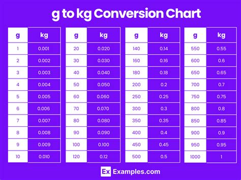 kg to g chart.